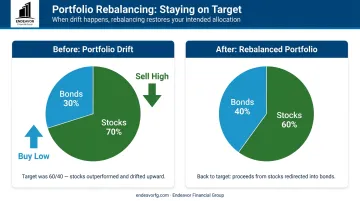 Portfolio rebalancing infographic demonstrating process of selling high and buying low