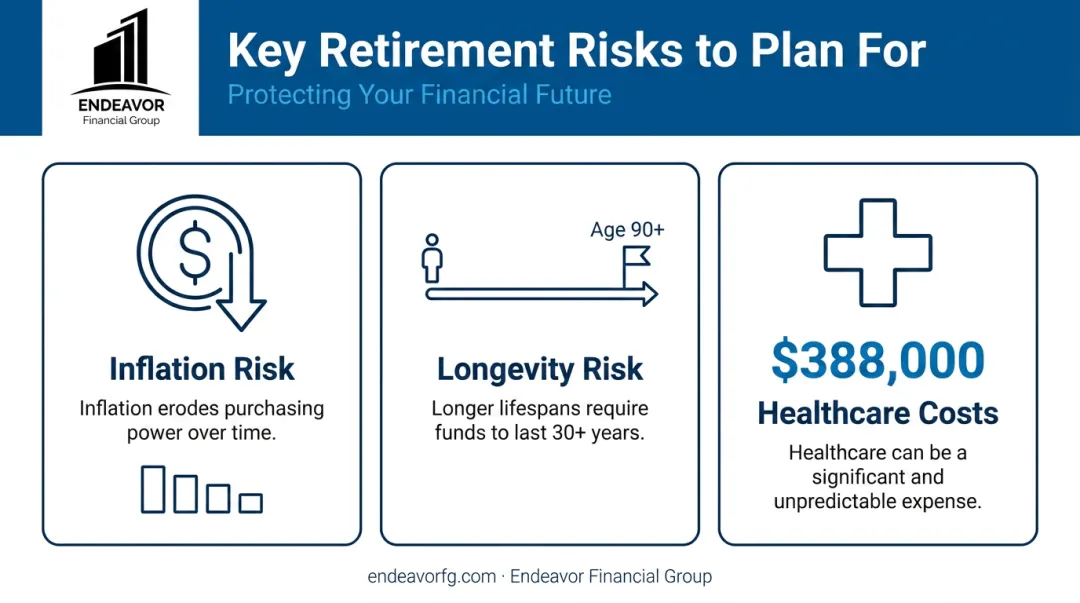 Infographic illustrating three major risks to retirement savings: inflation, longevity, and healthcare
