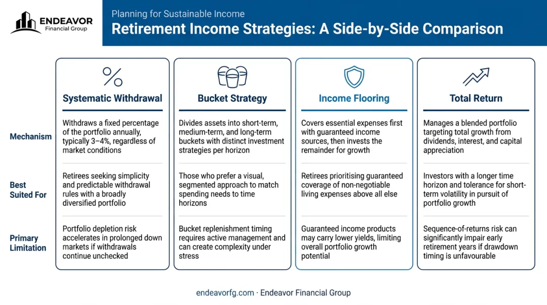 Comparison chart of four key retirement income strategies for retirees