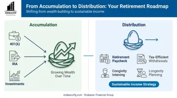 Infographic showing retirement transition from savings accumulation to planned income distribution