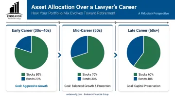 Asset allocation timeline infographic showing portfolio shifts throughout a lawyer's career