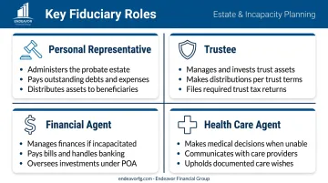 Four key fiduciary roles in an estate plan explained with icons