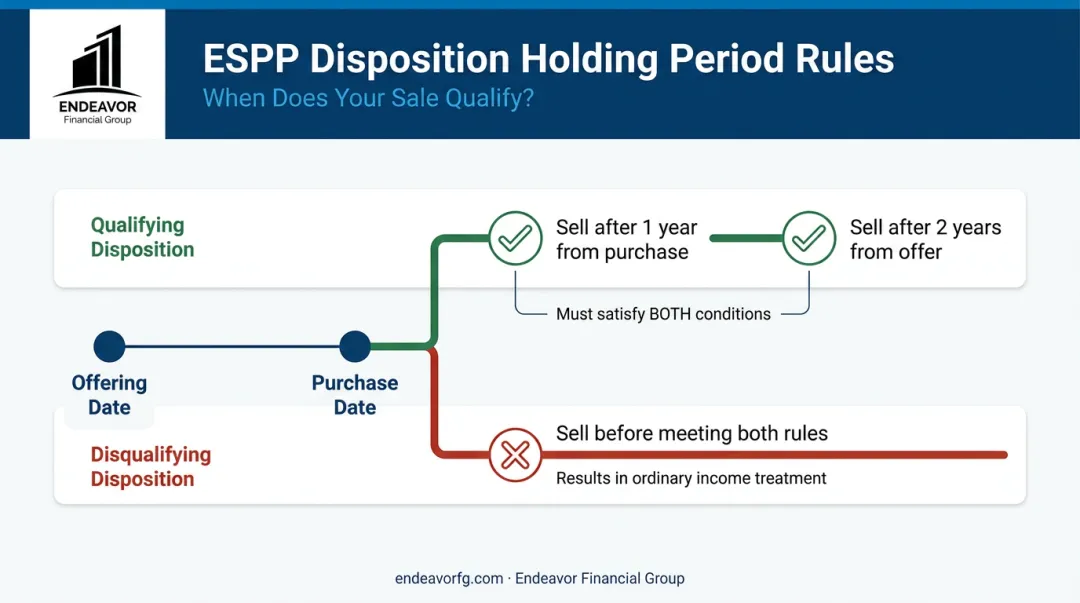 Qualifying versus Disqualifying ESPP disposition holding period rules timeline infographic