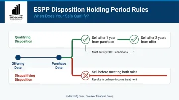 Qualifying versus Disqualifying ESPP disposition holding period rules timeline infographic
