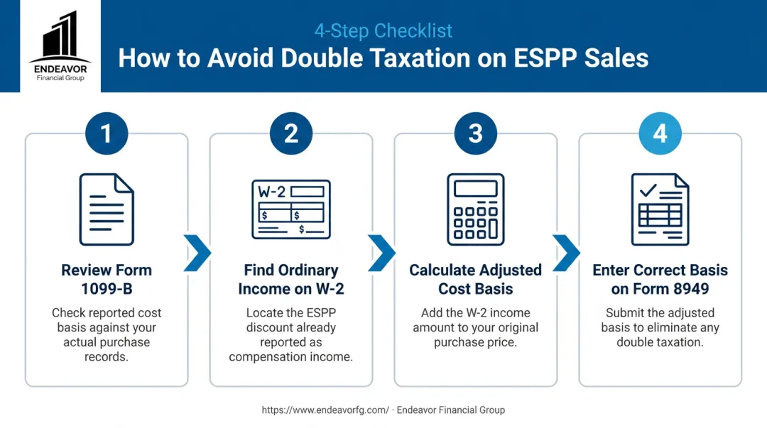 4-step process to avoid double taxation on ESPP sales infographic