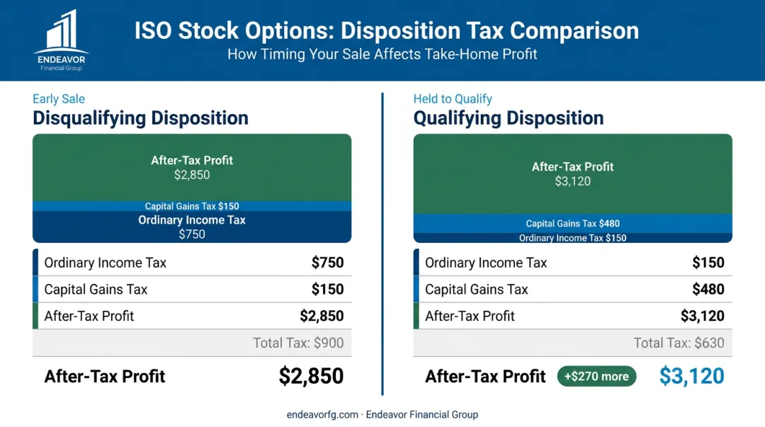 ESPP tax scenario comparison of Qualifying versus Disqualifying dispositions after-tax profit