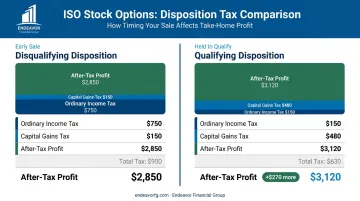ESPP tax scenario comparison of Qualifying versus Disqualifying dispositions after-tax profit