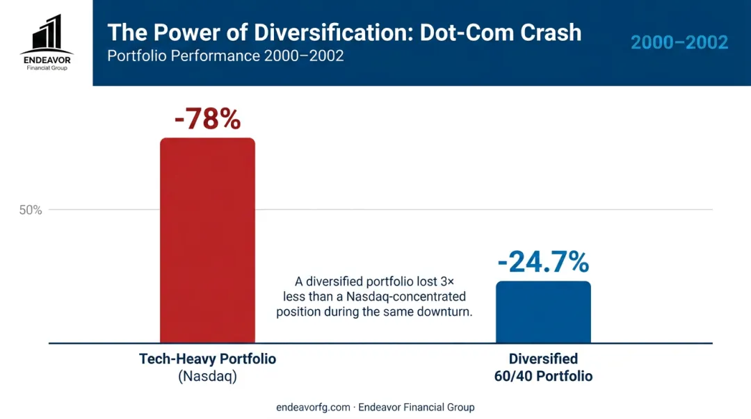 Bar chart comparing portfolio performance during the dot-com bubble crash
