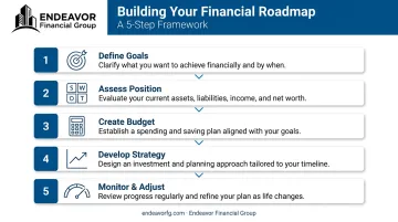 5-step financial planning roadmap for business owners from goals to monitoring