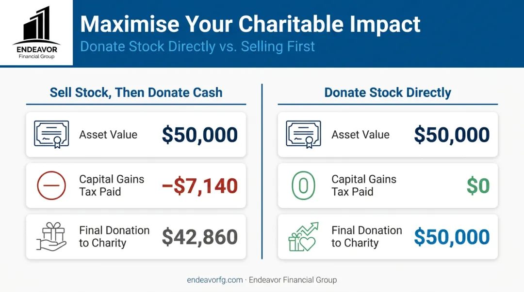 Comparison infographic of donating stock directly versus selling then donating cash