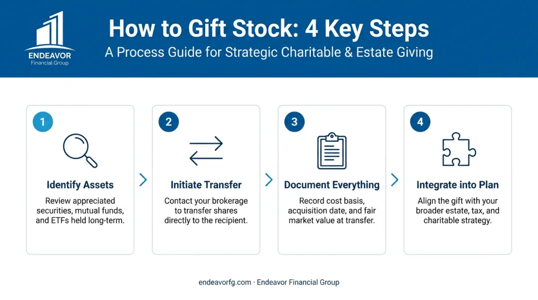 4-step process for gifting appreciated stock from identification to financial integration