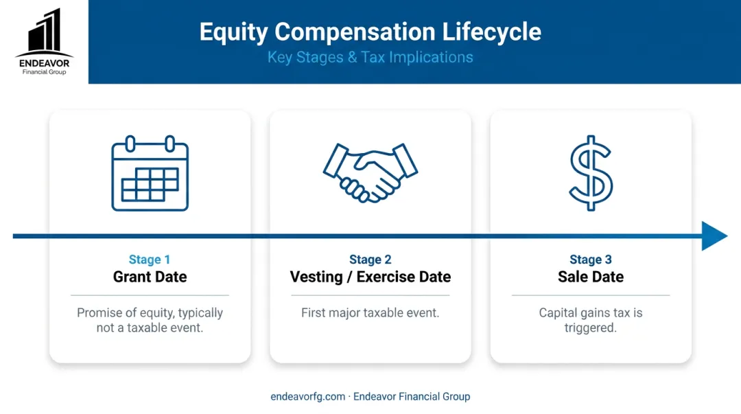 Timeline infographic of the three key taxable events in an equity lifecycle