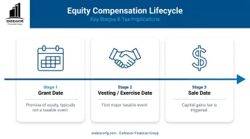 Timeline infographic of the three key taxable events in an equity lifecycle