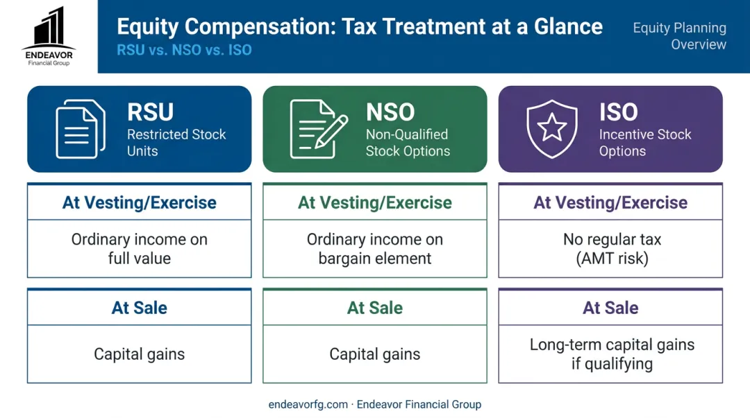 Comparison chart of tax treatment rules for RSU NSO and ISO equity