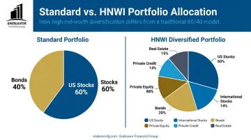 Comparison of a standard portfolio versus a diversified high-net-worth portfolio