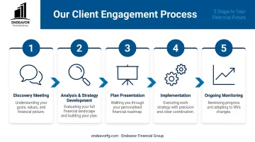 Endeavor Financial Group's five-step client financial planning process flow diagram