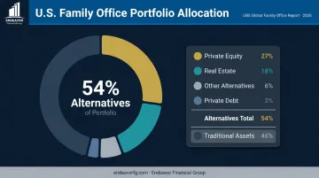 U.S. family office alternative asset allocation breakdown showing 54 percent alternatives