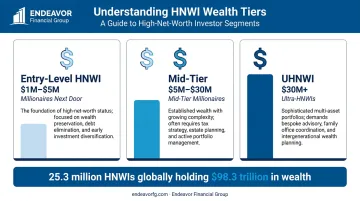 Three HNWI wealth tiers comparison infographic with global asset totals