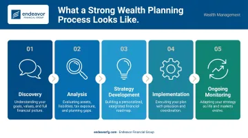 Five-step comprehensive wealth management planning process flow infographic