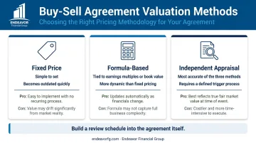 Three buy-sell agreement valuation methods compared fixed formula and appraisal