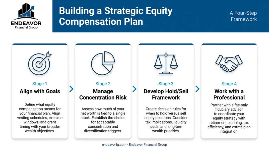 Four-step strategic equity compensation planning process flow infographic
