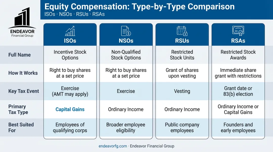 Comparison of four equity compensation types ISOs NSOs RSUs and RSAs