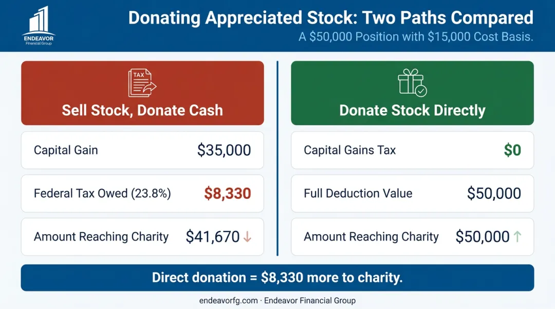 Sell stock versus donate stock direct comparison showing tax savings and charity impact