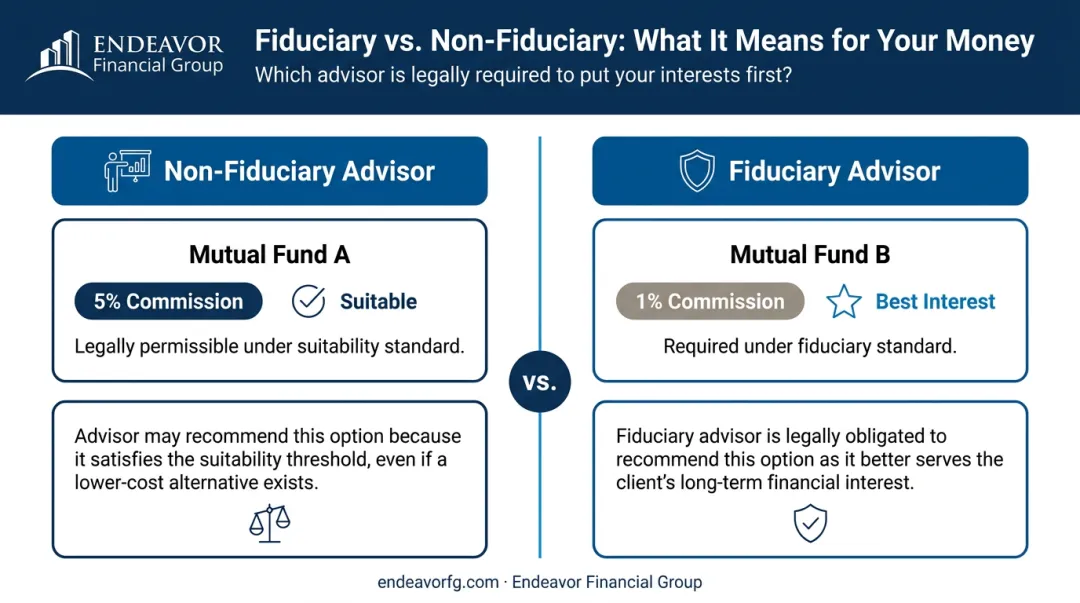Suitability standard vs fiduciary standard mutual fund choice example infographic
