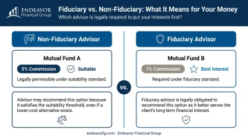 Suitability standard vs fiduciary standard mutual fund choice example infographic