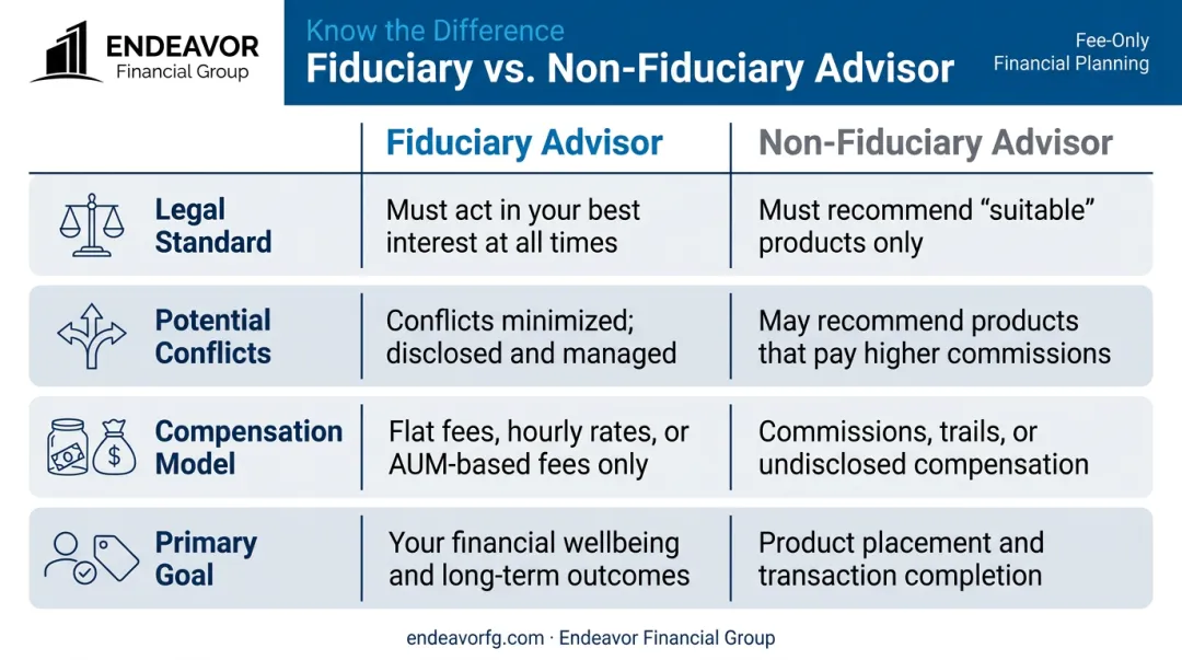 Fiduciary vs Non-Fiduciary advisor comparison chart showing key differences