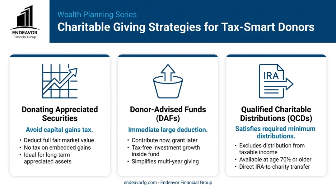 Comparison of three advanced charitable giving strategies for tax optimization