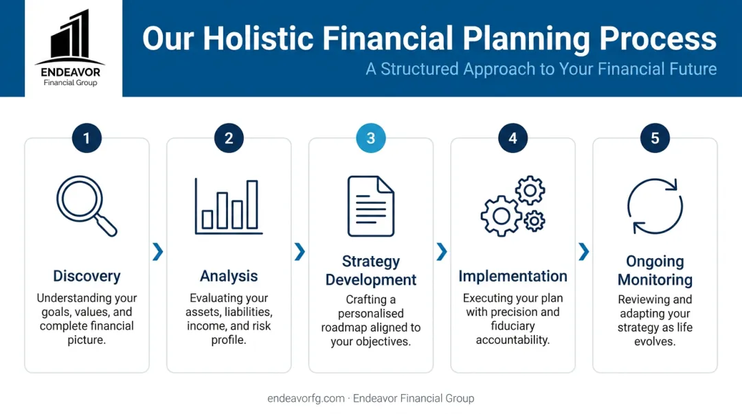 Endeavor Financial Group's five-step holistic wealth planning process flow infographic