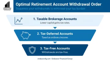 3-tier tax-efficient retirement withdrawal strategy infographic for couples