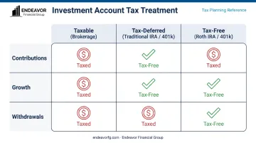 Tax treatment comparison of taxable, tax-deferred, and tax-free retirement accounts