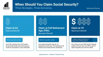 Comparison of Social Security claiming options at age 62, FRA, and 70 infographic