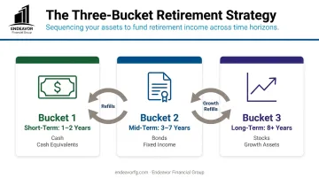Three-bucket retirement income strategy for portfolio protection and growth infographic