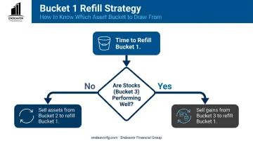 Flowchart illustrating the retirement bucket strategy for rebalancing and replenishing cash