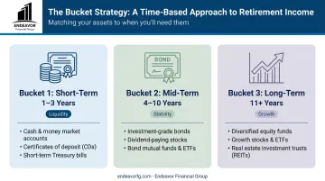 Three-bucket retirement strategy infographic showing short, mid, and long-term assets