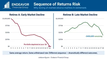 Infographic comparing two retirement portfolios with different sequence of returns risk
