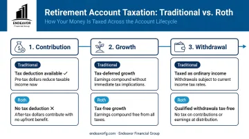 Three phases of retirement taxation lifecycle from contribution to withdrawal infographic