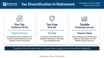 Tax diversification strategy showing three buckets of retirement savings accounts