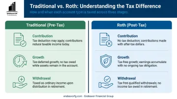 Traditional pre-tax versus Roth post-tax retirement account comparison chart