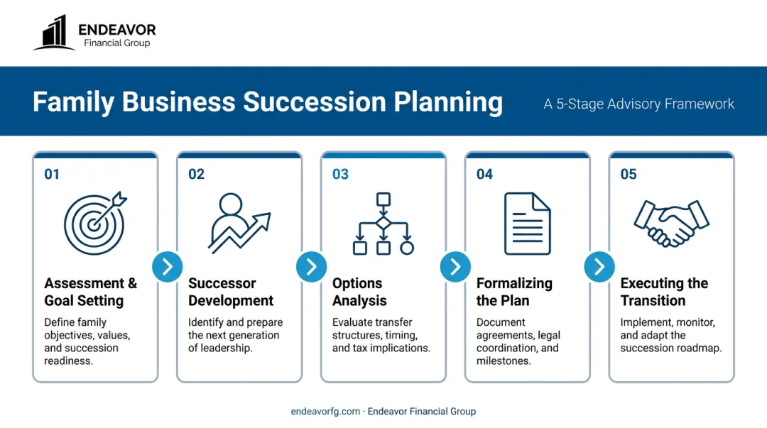 Five-stage family business succession planning process flow infographic