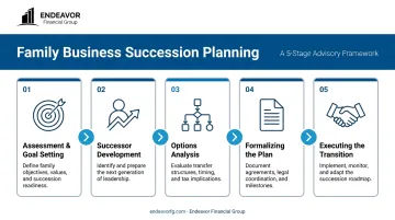Five-stage family business succession planning process flow infographic