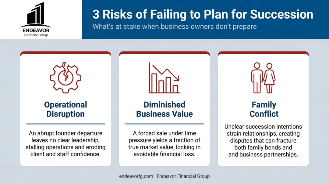 Three major risks of poor family business succession planning infographic