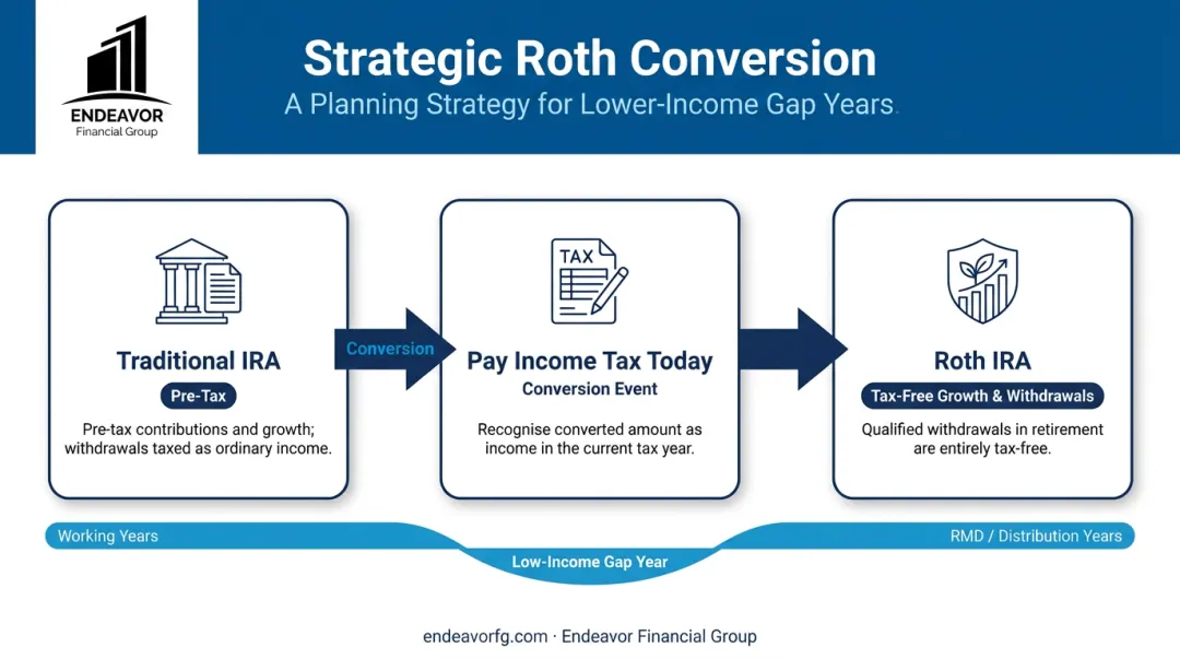 Process flow of a strategic Roth conversion from a Traditional IRA to a Roth IRA