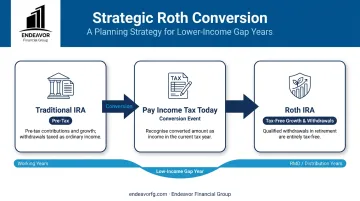Process flow of a strategic Roth conversion from a Traditional IRA to a Roth IRA