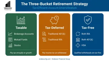 The three-bucket retirement savings strategy showing taxable tax-deferred and tax-free accounts