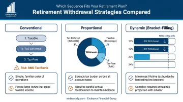 Comparison infographic of three retirement withdrawal strategies: conventional proportional and dynamic