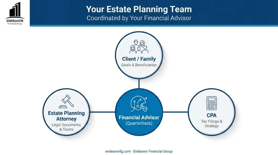 Diagram of an estate planning team with the financial advisor as the central quarterback